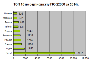 statistika iso 22000 top 10