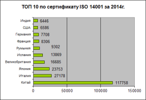 statistika iso14001 top 10